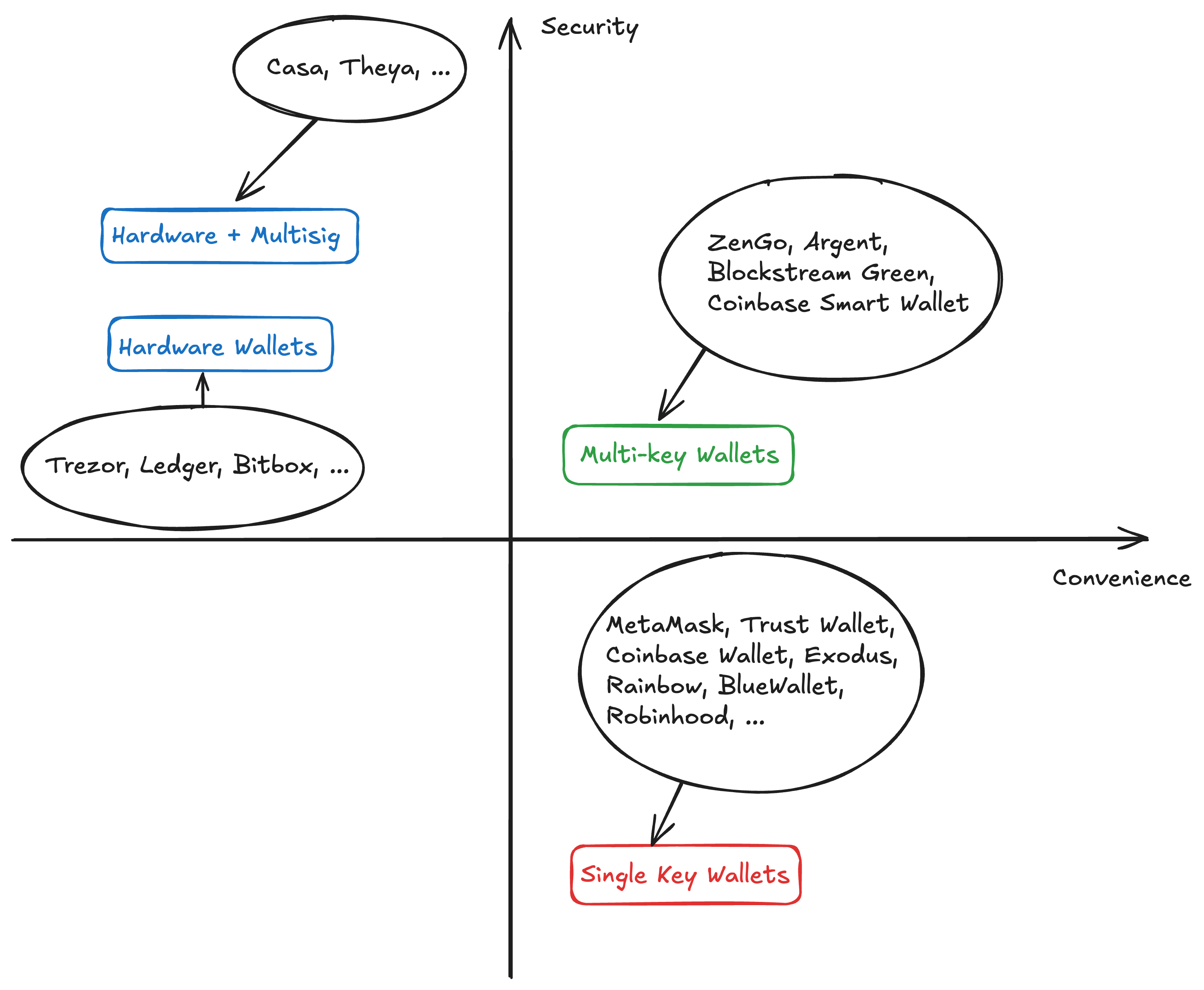 Graph showing the trade-off between security and convenience for different wallet types